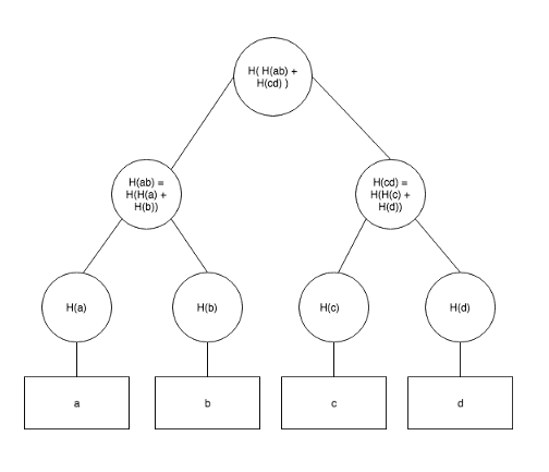 默克尔树的基础数据结构