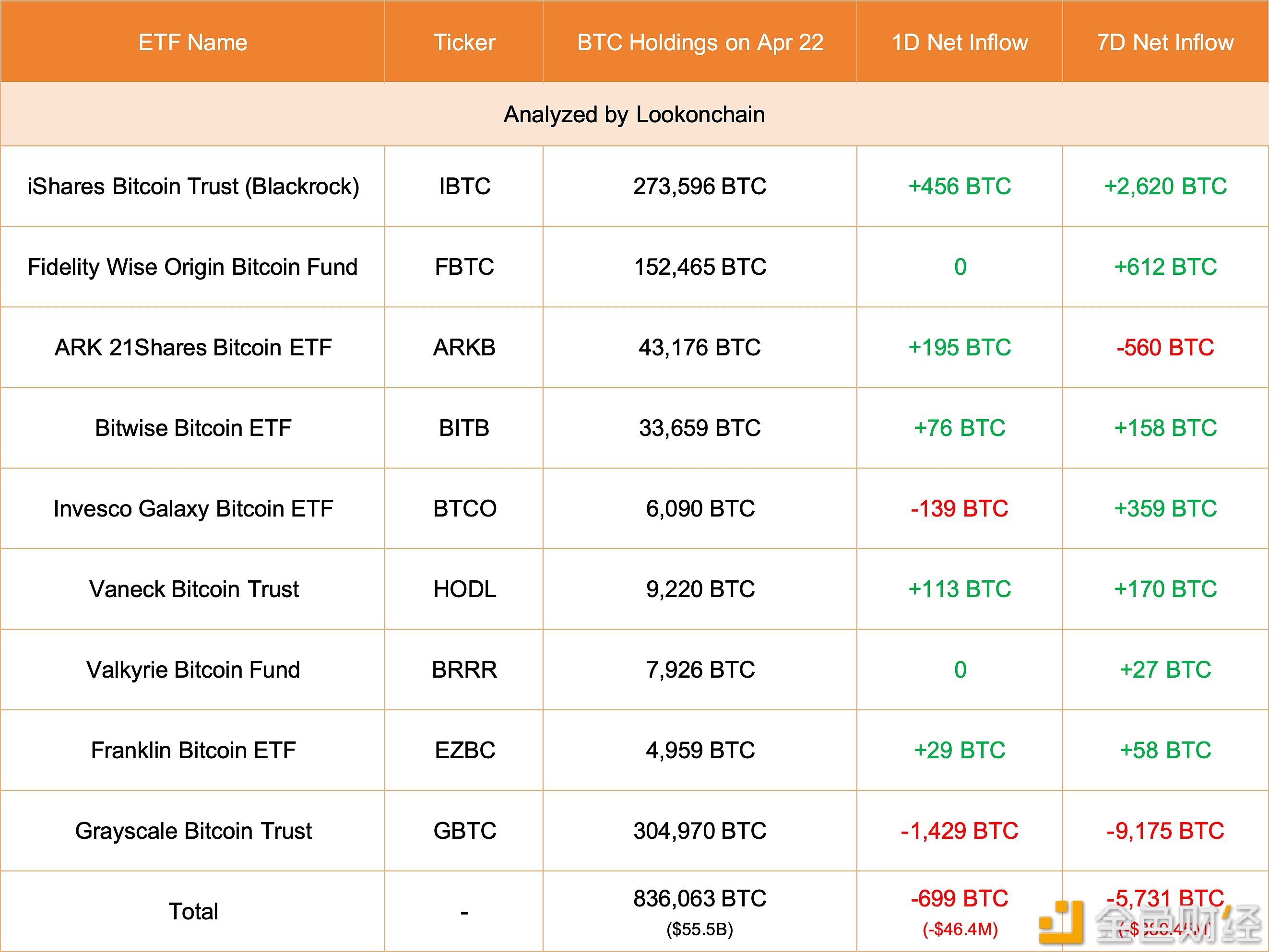 现货比特币ETF4月22日净流出4640万美元