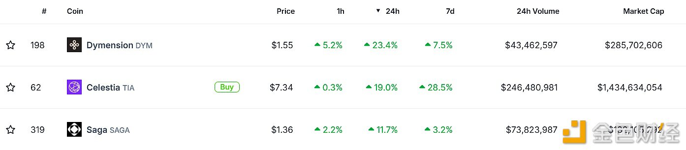模块化区块链项目出现普涨行情，DYM、TIA和SAGA24h上涨超10%