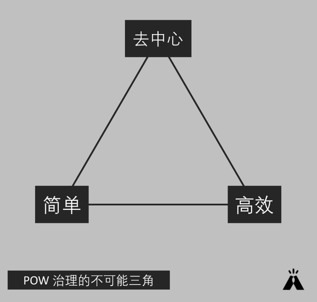 如何设计 DAO 的 PoW 评判标准，并平衡不可能三角