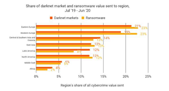 东欧是暗网活动和勒索软件数量最多的地区