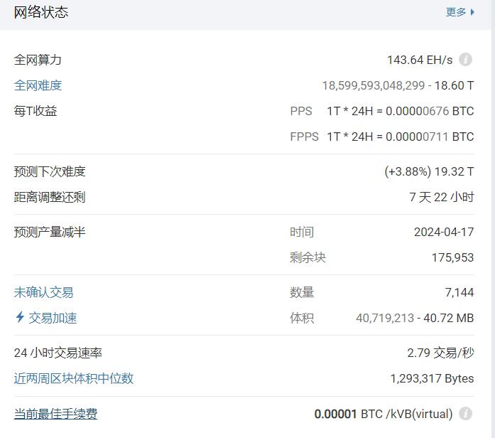 BTC预计7天22小时后上调挖矿难度3.88%至19.32T