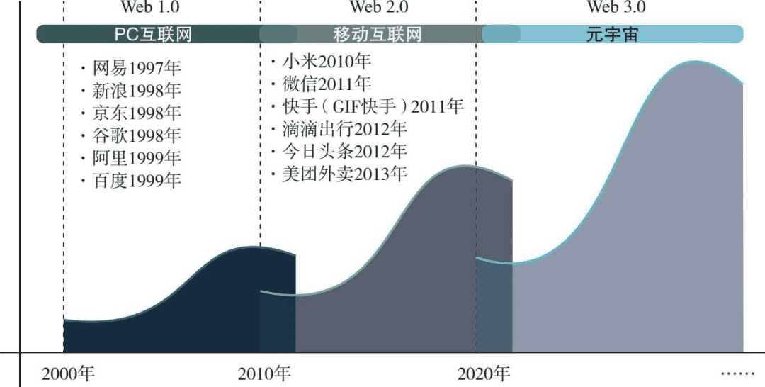 元宇宙引爆数字财富的黄金十年