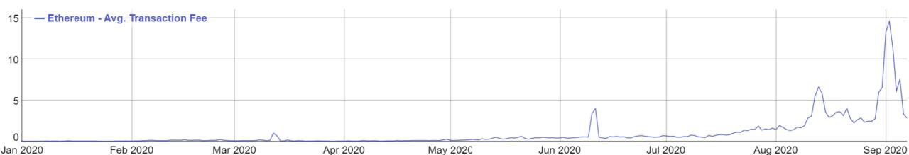 数据:以太坊交易费用创下历史新高后暴跌