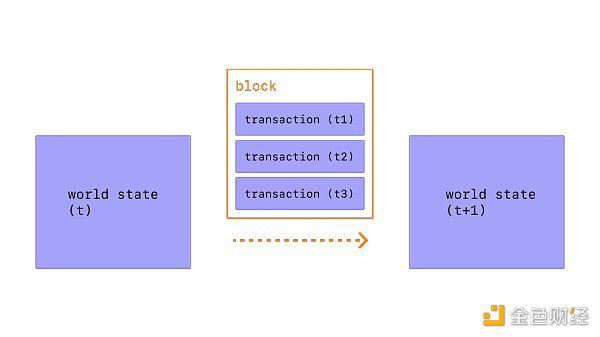 详解模块化区块链：如何解决区块链架构当前困境？