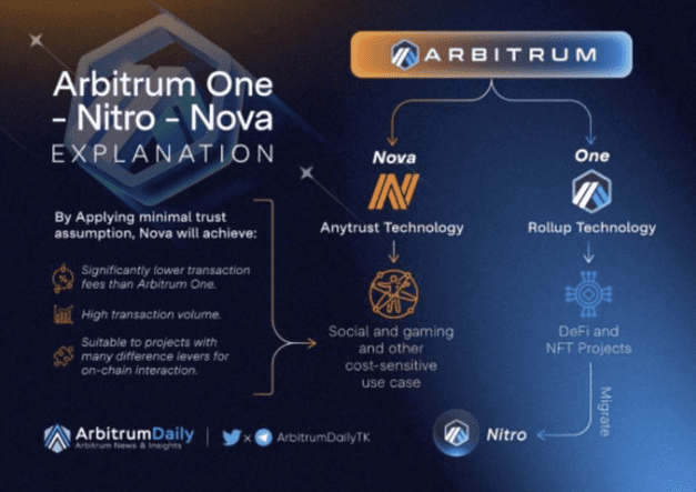 Arbitrum基础以及潜在机会