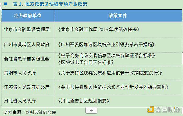 全方位解读各地区块链市场发展政策