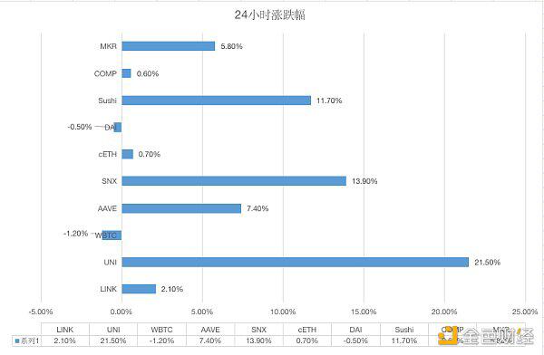 Cream V1中的LP代币的抵押系数已更新