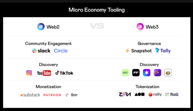 Social token与DAO思潮下，微观经济体正在崛起