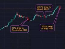 比特币见证史上第二大月度跌幅