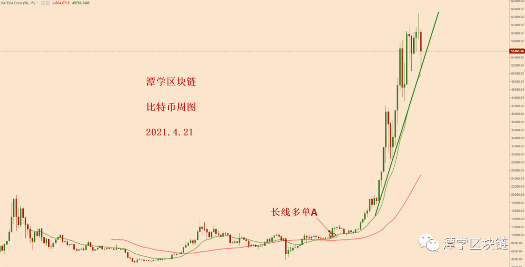 2021.4.21—对比特币大跌之后的格局分析！