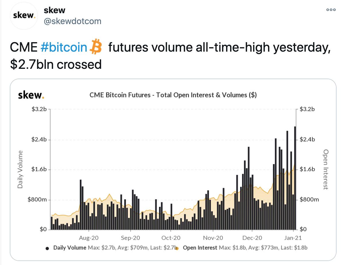 数据：1月4日CME比特币期货交易量达27亿美元，创历史新高