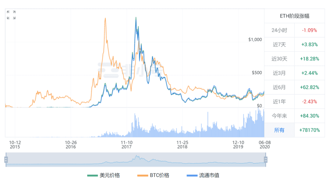 ETH开始了今年的第二轮大涨，能带来大家期待已久的牛市吗？