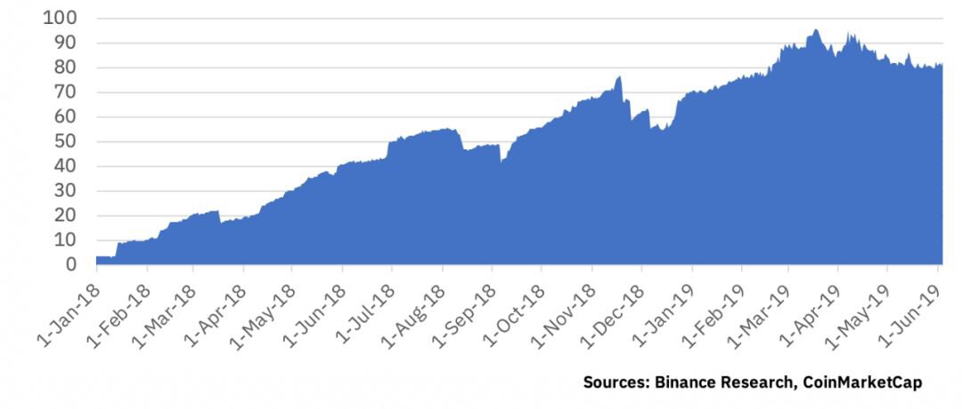 Binance Research — DeFi系列 第一篇 (上)