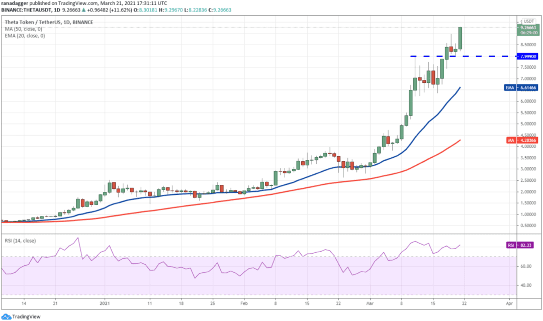 本周值得关注的5种加密货币：BTC、UNI、LUNA、THETA、FIL