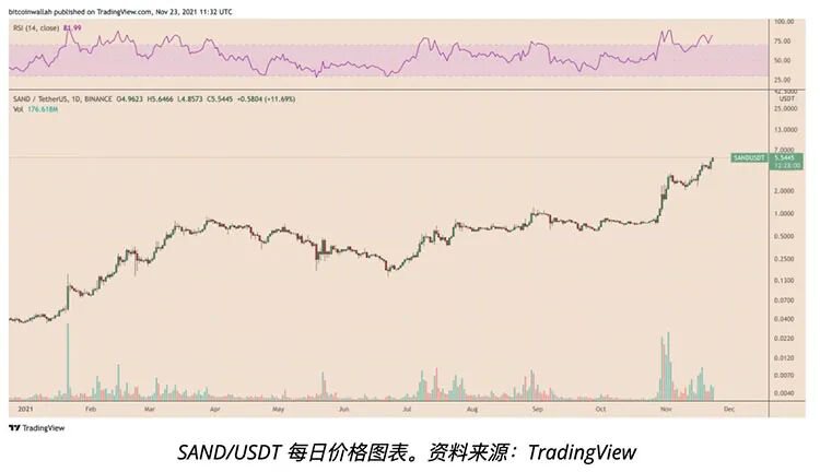 11月Sandbox代币SAND在P2E元宇宙上线前暴涨260%