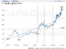 ETH年报：链上结算3.45亿次超比特币 交易手续费翻了41倍