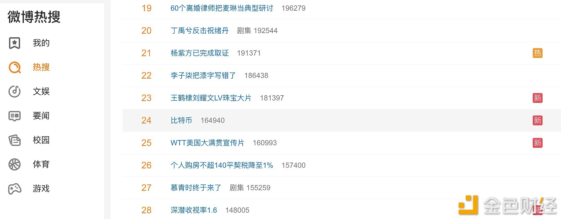 微博词条“比特币”上升至热搜榜第24位