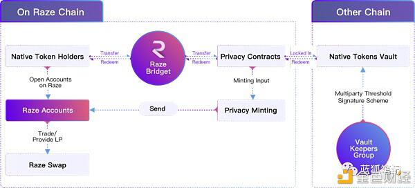 Raze：基于波卡生态的跨链隐私层