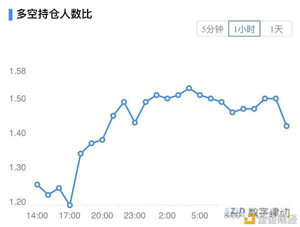 主力资金大举流入 比特币开启新一轮攻势？