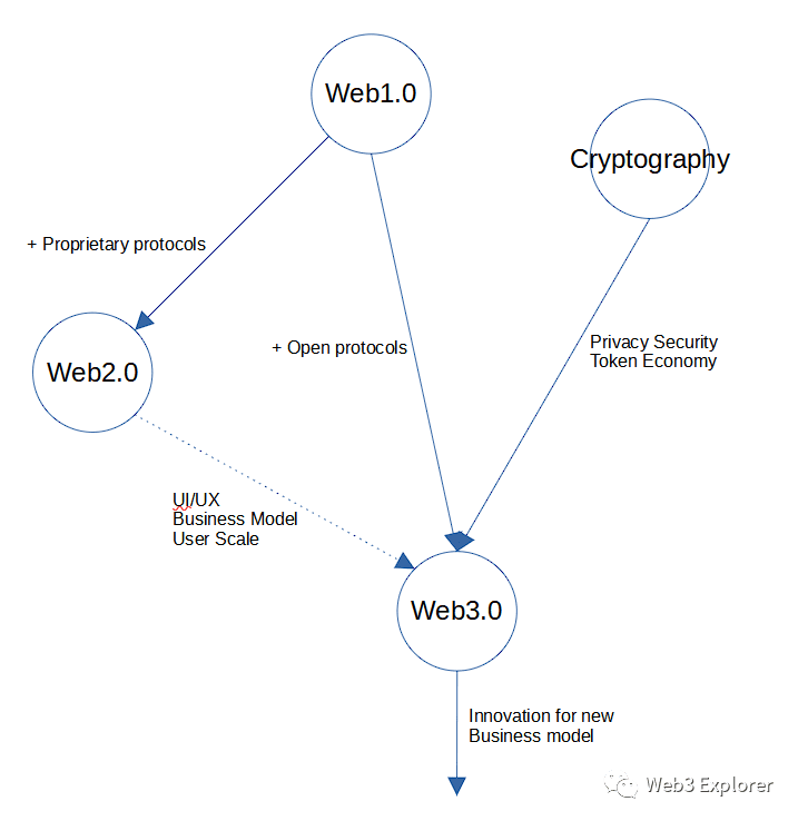 系统梳理Web3.0概念主要脉络