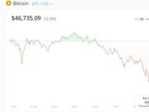 比特币暴跌超1万美元：有人已倾家荡产