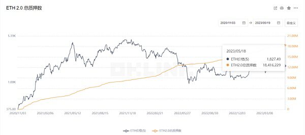 ​上海升级后ETH Staking市场需求、收益率和产品的演变