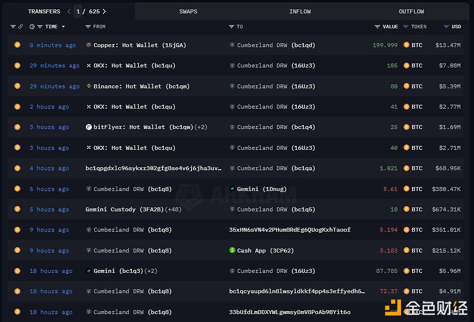 Cumberland于24小时内从CEX提取1,755枚BTC，约合1.1854亿美元