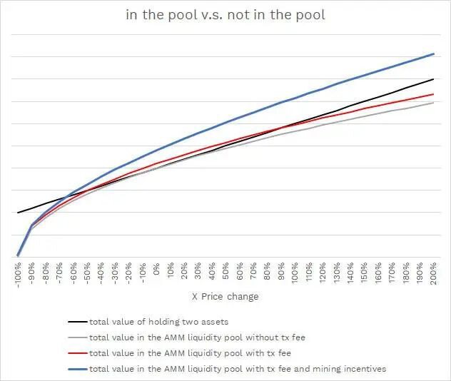 读懂 DeFi 流动资金池：借贷、AMM 与期权抵押