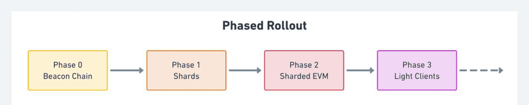 ETH2.0即将来临，但是他会不会面临新生代的“破坏性创新”