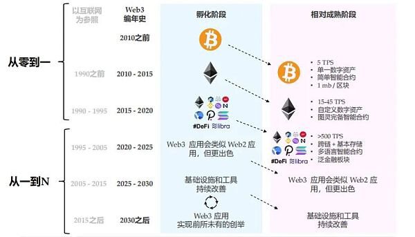 Folius Ventures：身处从 1 到 N 前夜 展望 Web3.0 未来