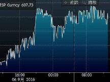 每日比特币(9月7日)：日图飙涨后持稳 日内反复震荡