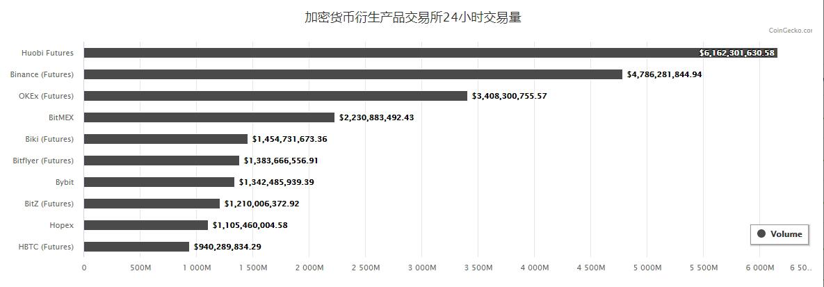 CoinGecko：火币24小时合约交易量61亿美元稳居第一，三大交易所持仓量破十亿美元