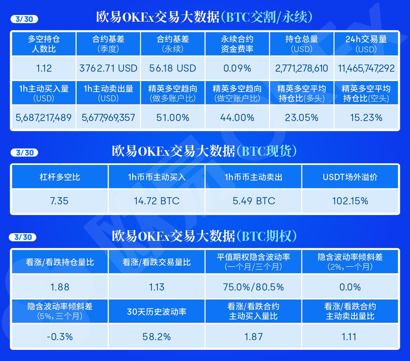 Or Yi OKEx Big Market Data: In the BTC contract, the ratio of long and short positions is 1.12, and the total contract value is $ 2.771 billion.
