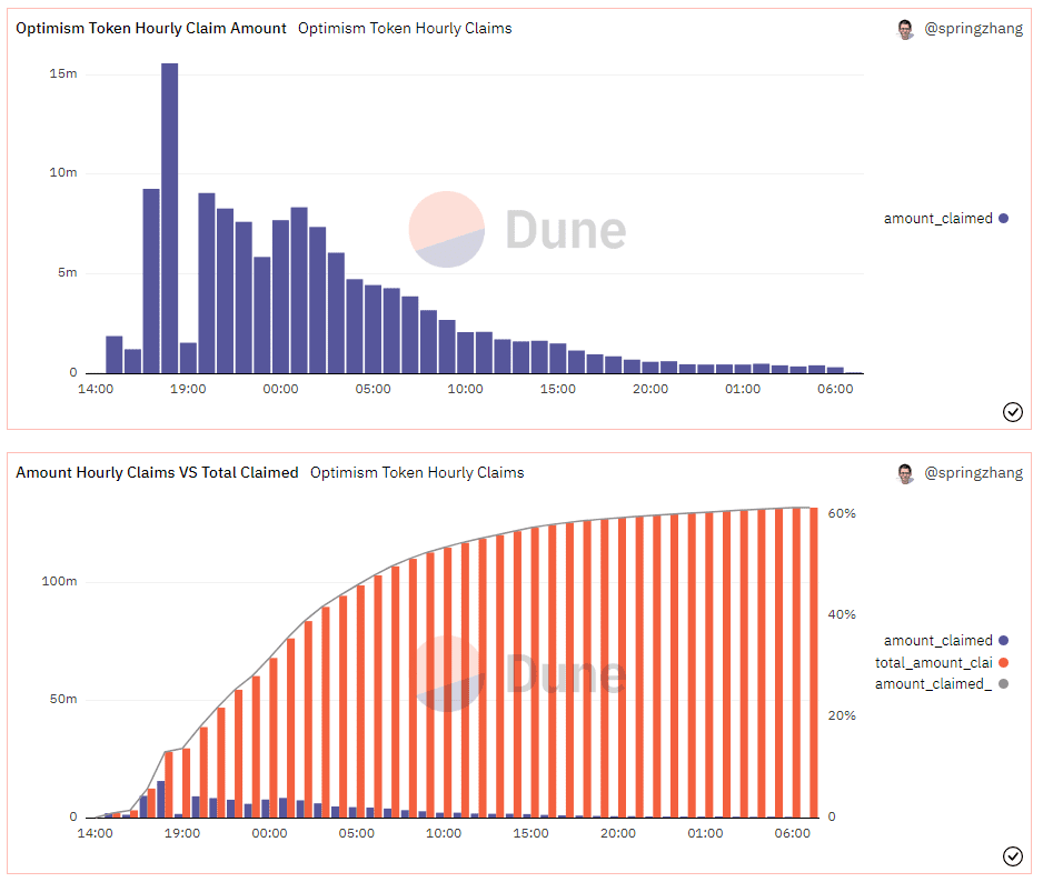 Optimism昨上线暴跌70%！社群提议：卖初始OP币者无下波空投