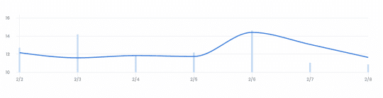 随着OpenSea日活跃用户一周内下降30%，NFT价格失控!