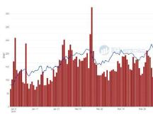 以太坊 Gas 费的新希望：数据分析以太坊手续费下降的四个可能原因
