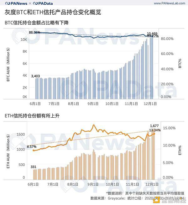 一文读懂灰度资管2020年产品结构及资管规模与币价相关性