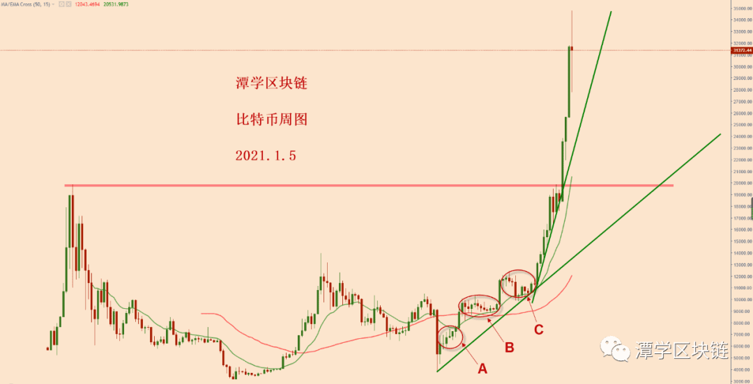 2021.1.5—比特币几千点上下夸张波动，到底是怎么了？