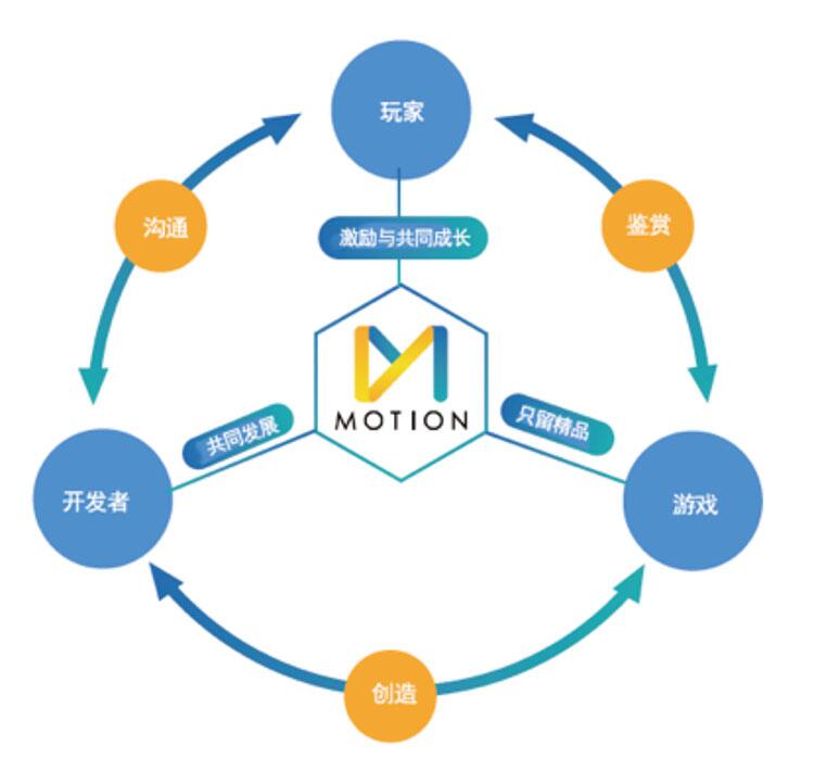 区块链游戏平台Motion即将发布，或将颠覆行业未来 (3)