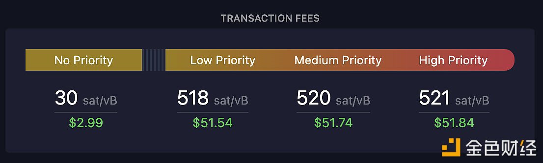 比特币网络交易高优先级费用升至521Sat/字节
