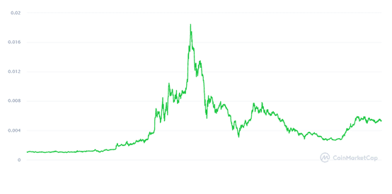 “三无加密货币”狗狗币Dogecoin这次能火多久？