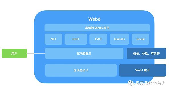 Web3.0 解决了什么问题