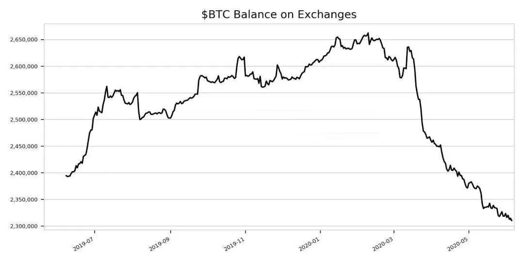 BTC减半后时代，你需要关注下一个暴富风口DeFi