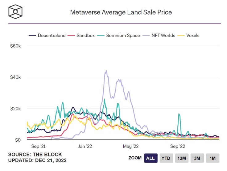 元宇宙土地交易量暴跌96% The Sandbox市占近六成