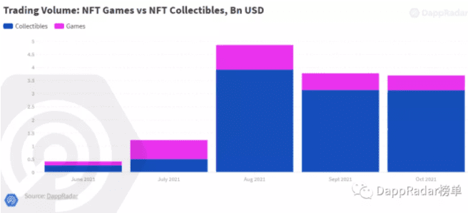 DappRadar10月份Dapp报告：NFT交易量达42亿美元，DeFi生态TVL环比增长39%
