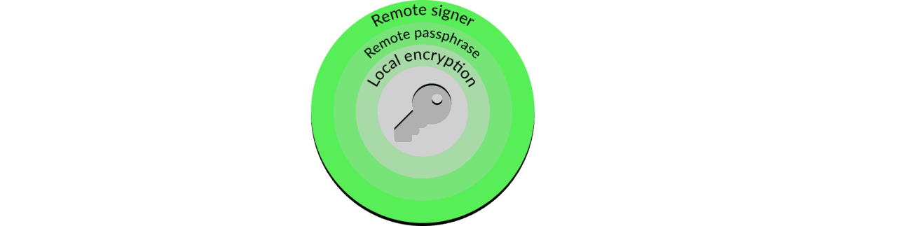 解析ETH 2.0如何保护验证者密钥？