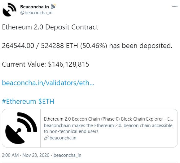 Ethereum 2.0 contract address balance exceeded 260,000 ETH and the increase reached 50.46%.