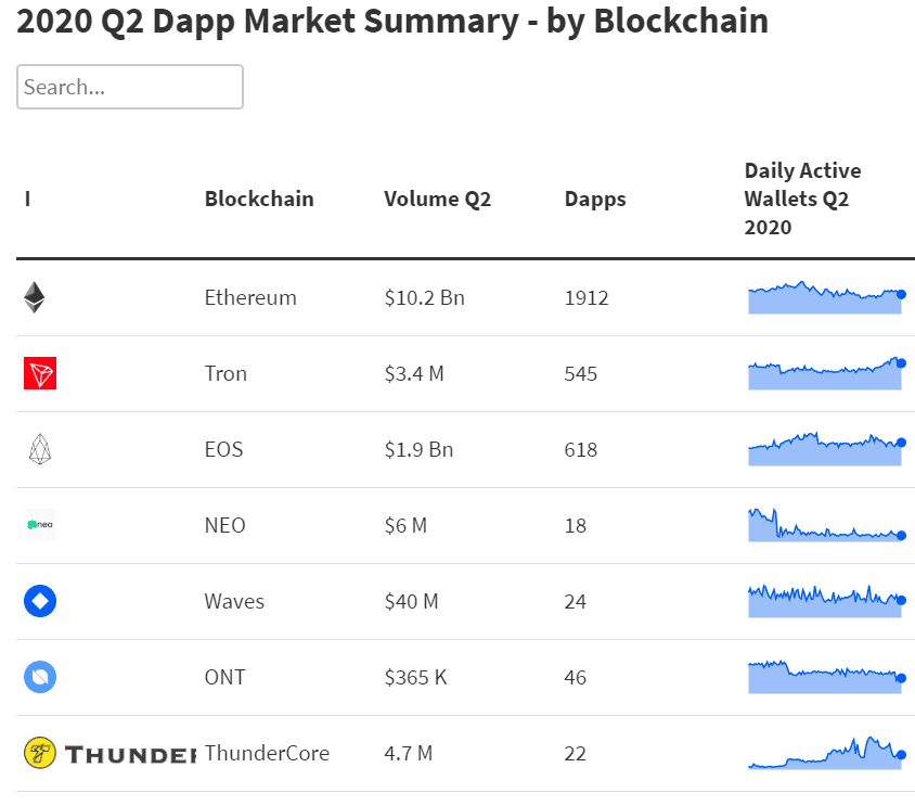 以太坊仍一家独大！ Q2 DApp 市场数据洞察