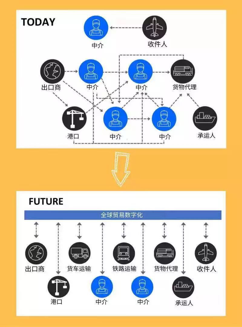 区块链是不是颠覆金融及商业格局的技术？